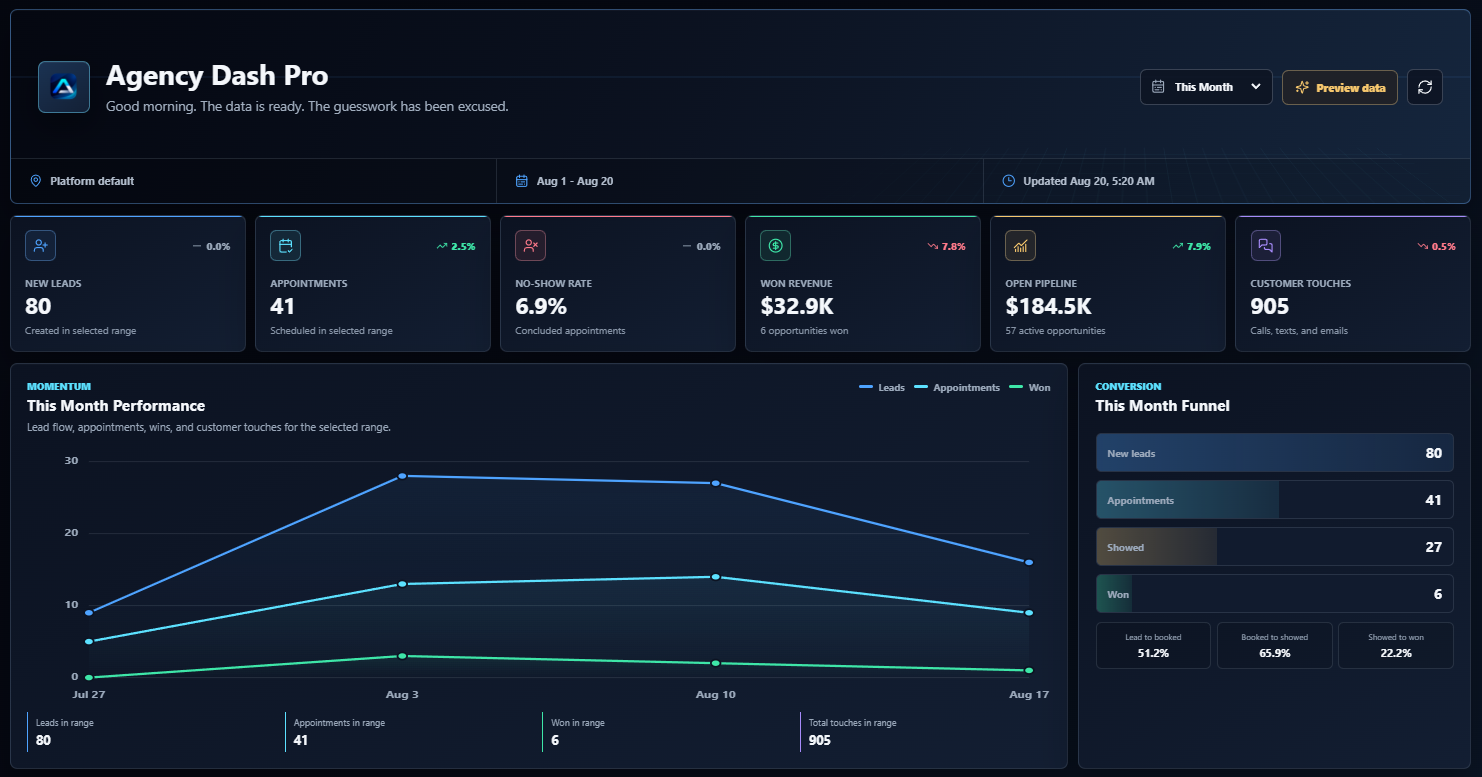 Agency Dash Pro performance trend and conversion funnel arranged side by side using preview data